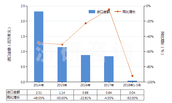 2014-2018年3月中國硫化橡膠制船舶或碼頭的碰墊(不論是否可充氣,硬質(zhì)橡膠除外)(HS40169400)進口總額及增速統(tǒng)計